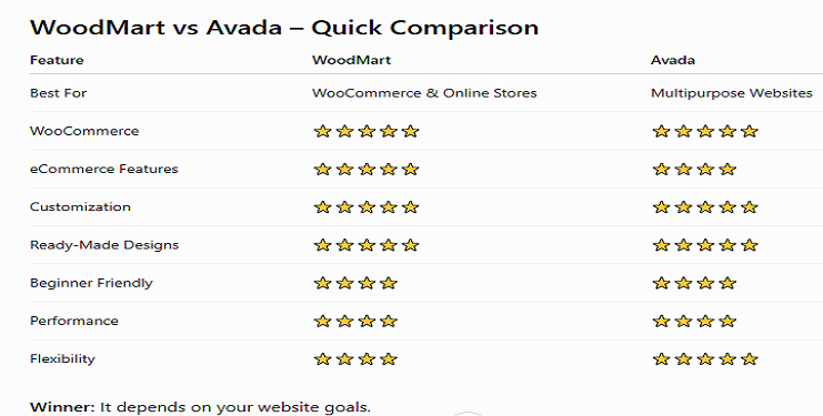 WoodMart vs Avada – Honest Comparison