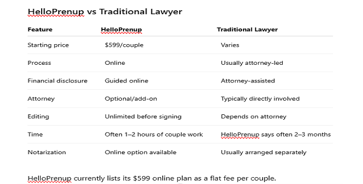 HelloPrenup vs Traditional Lawyer