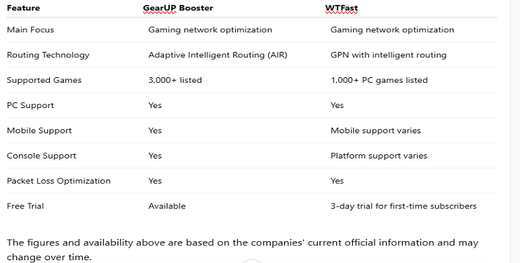 GearUP Booster vs WTFast – Which One Is Better for Gaming?